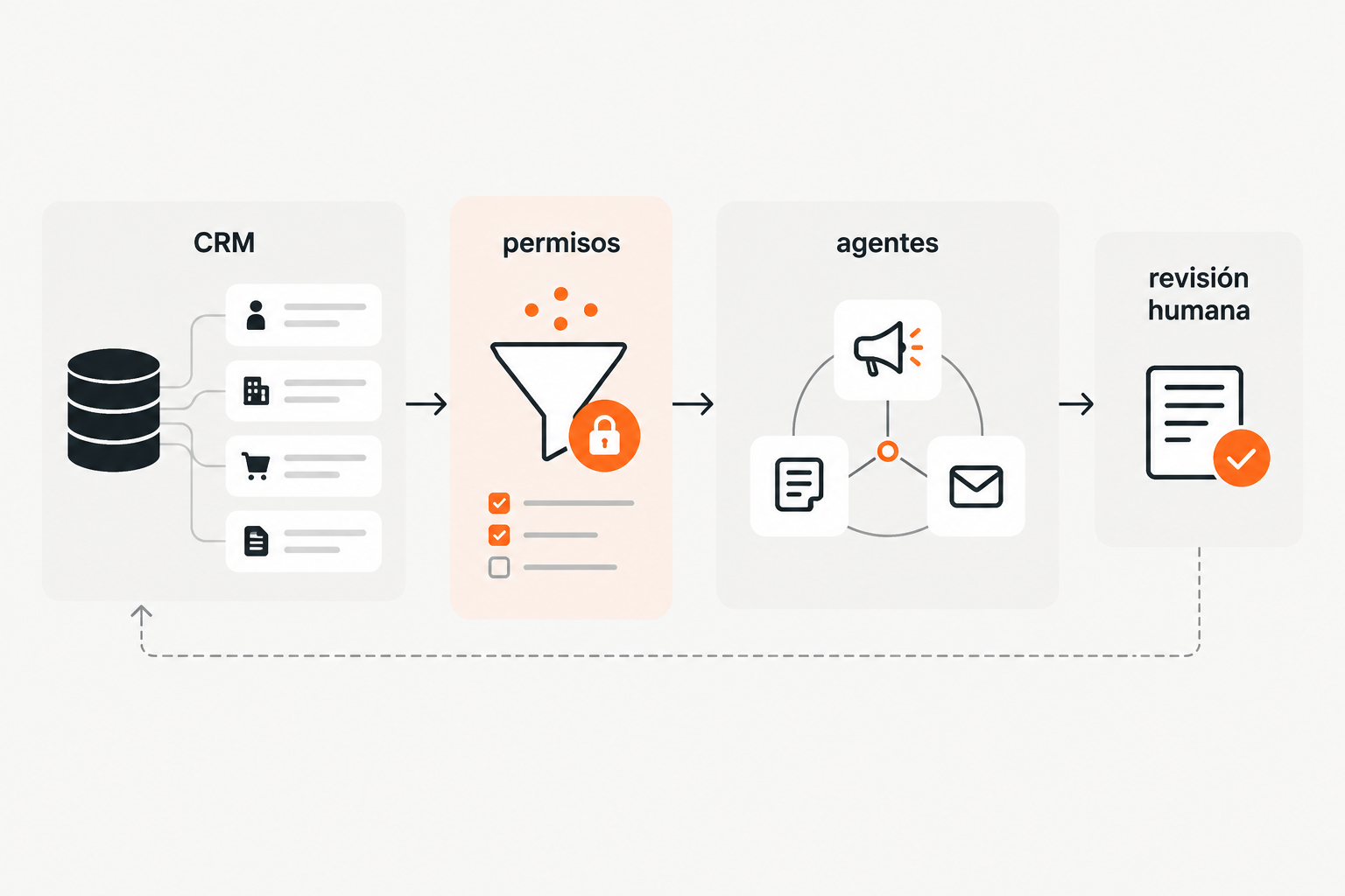 Diagrama de capas para conectar CRM con agentes de IA y revisión humana